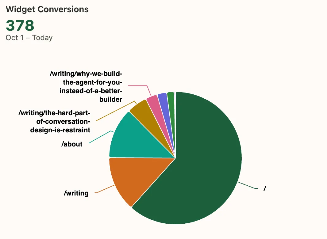 A pie chart of chat conversions by page, with the home page the largest slice, followed by the writing index and the about page